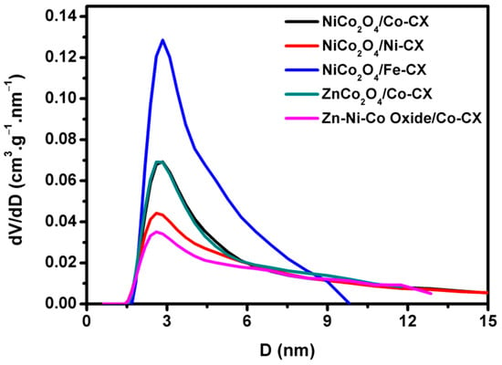 Materials Free Full Text Binary And Ternary 3d Nanobundles Metal Oxides Functionalized Carbon Xerogels As Electrocatalysts Toward Oxygen Reduction Reaction Html