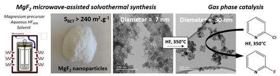 Materials | Free Full-Text | The Effects of Various Parameters of the  Microwave-Assisted Solvothermal Synthesis on the Specific Surface Area and  Catalytic Performance of MgF2 Nanoparticles | HTML
