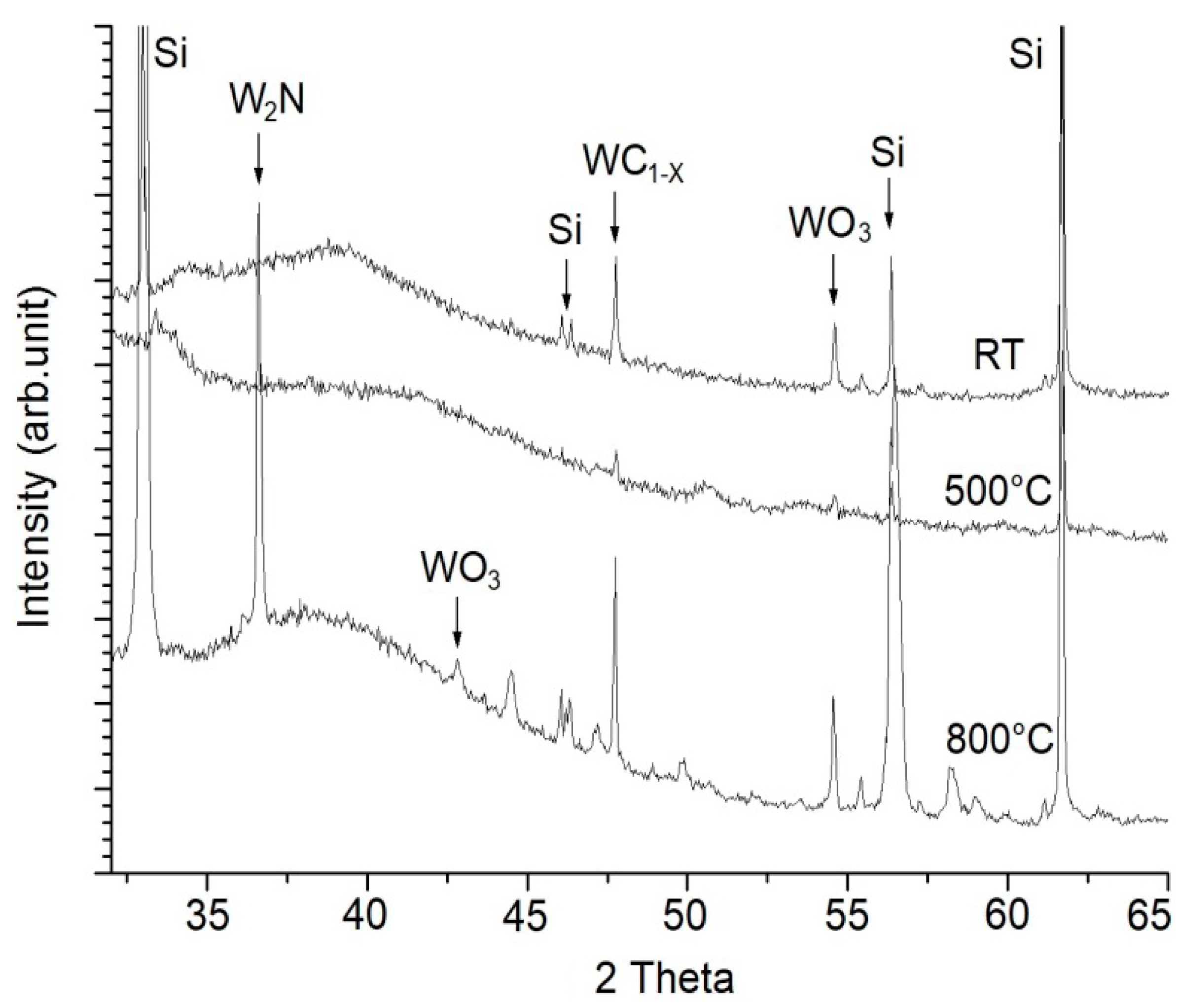 Materials Free Full Text Microstructure And Mechanical Properties Of Annealed Wc C Pecvd Coatings Deposited Using Hexacarbonyl Of W With Different Gases Html