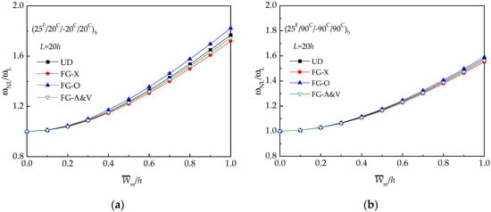 Materials Free Full Text Geometric Non Linear Analysis Of Auxetic Hybrid Laminated Beams Containing Cnt Reinforced Composite Materials Html