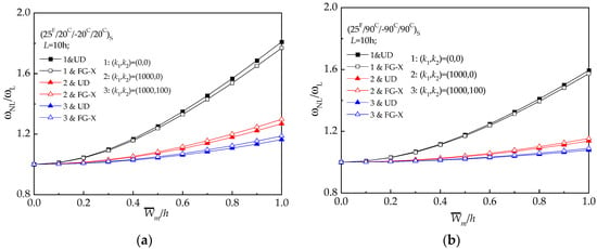 Materials Free Full Text Geometric Non Linear Analysis Of Auxetic Hybrid Laminated Beams Containing Cnt Reinforced Composite Materials Html