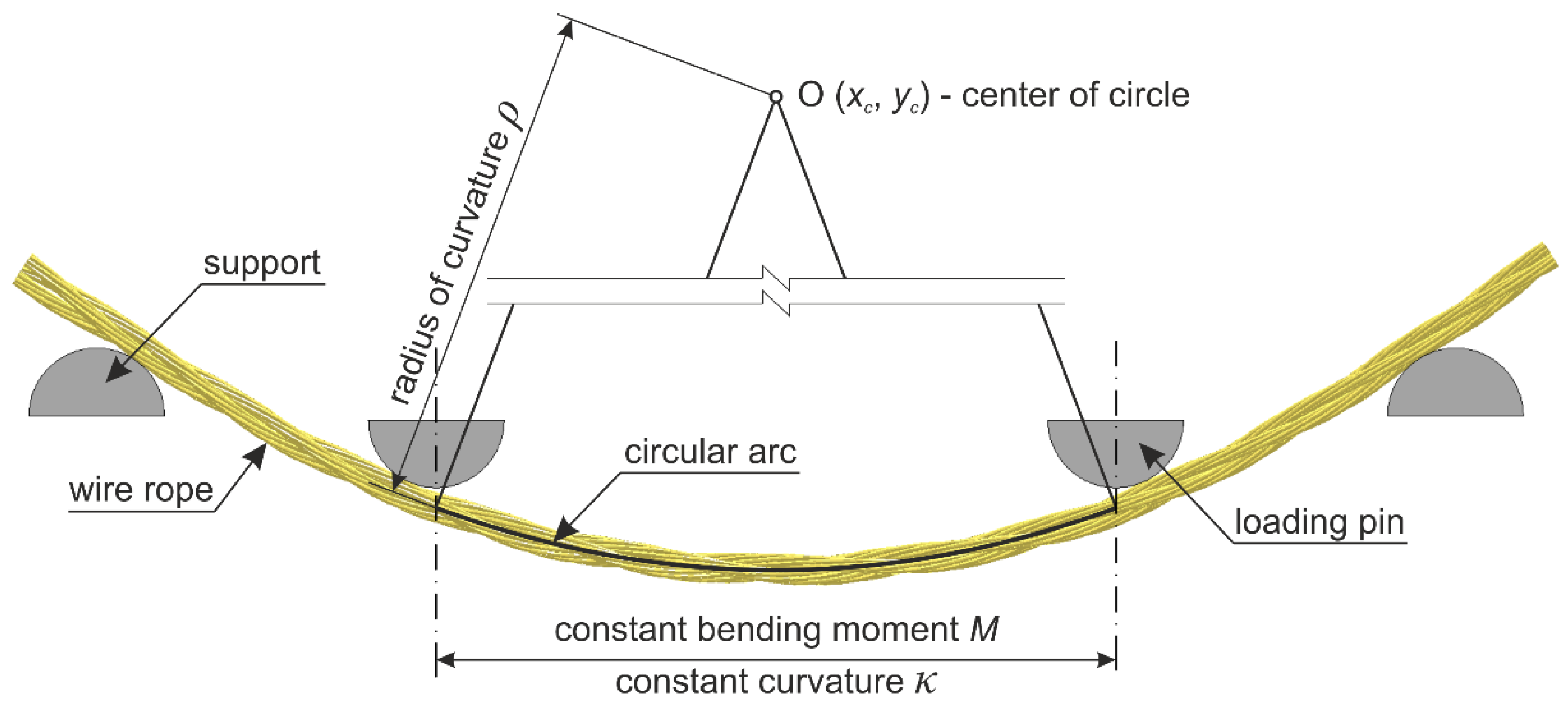 moment of inertia of a circle wire