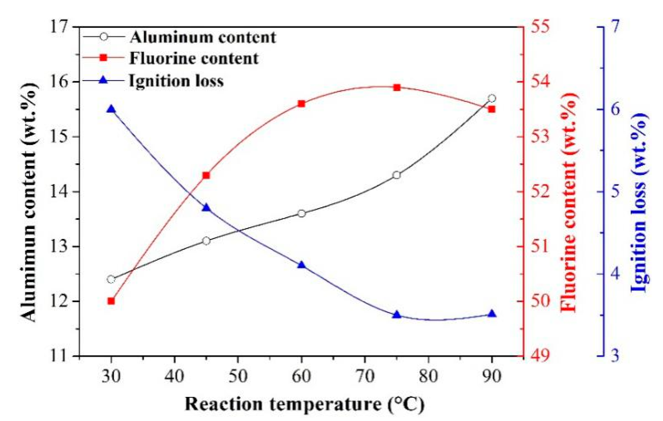 Materials Free Full Text Synthesis Of Cryolite Na3alf6 From Secondary Aluminum Dross Generated In The Aluminum Recycling Process Html