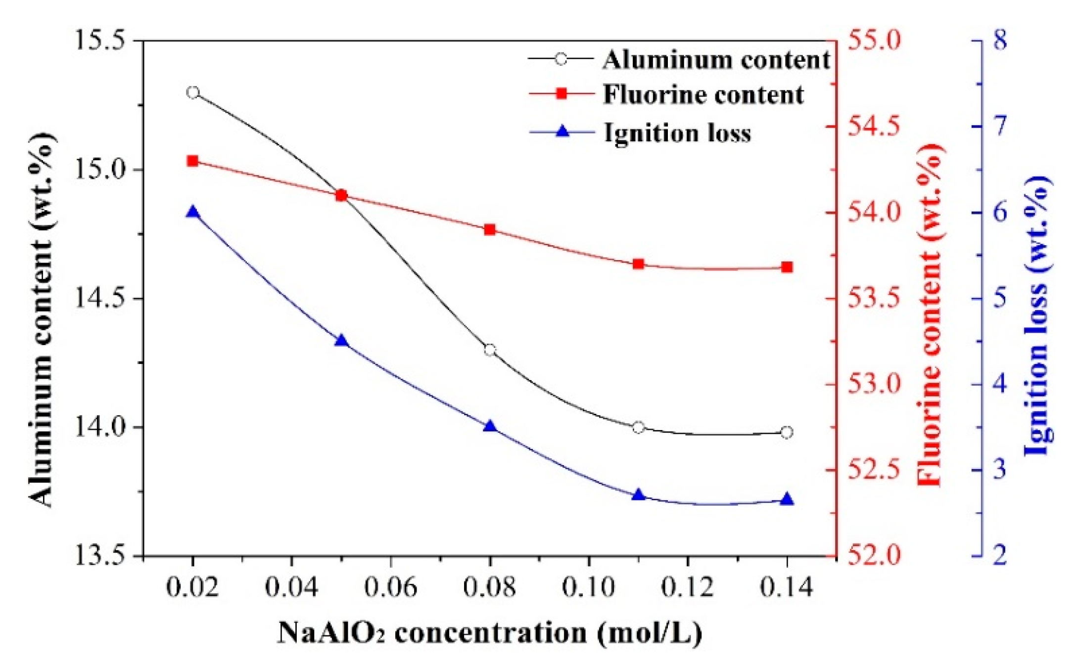 Materials Free Full Text Synthesis Of Cryolite Na3alf6 From Secondary Aluminum Dross Generated In The Aluminum Recycling Process Html