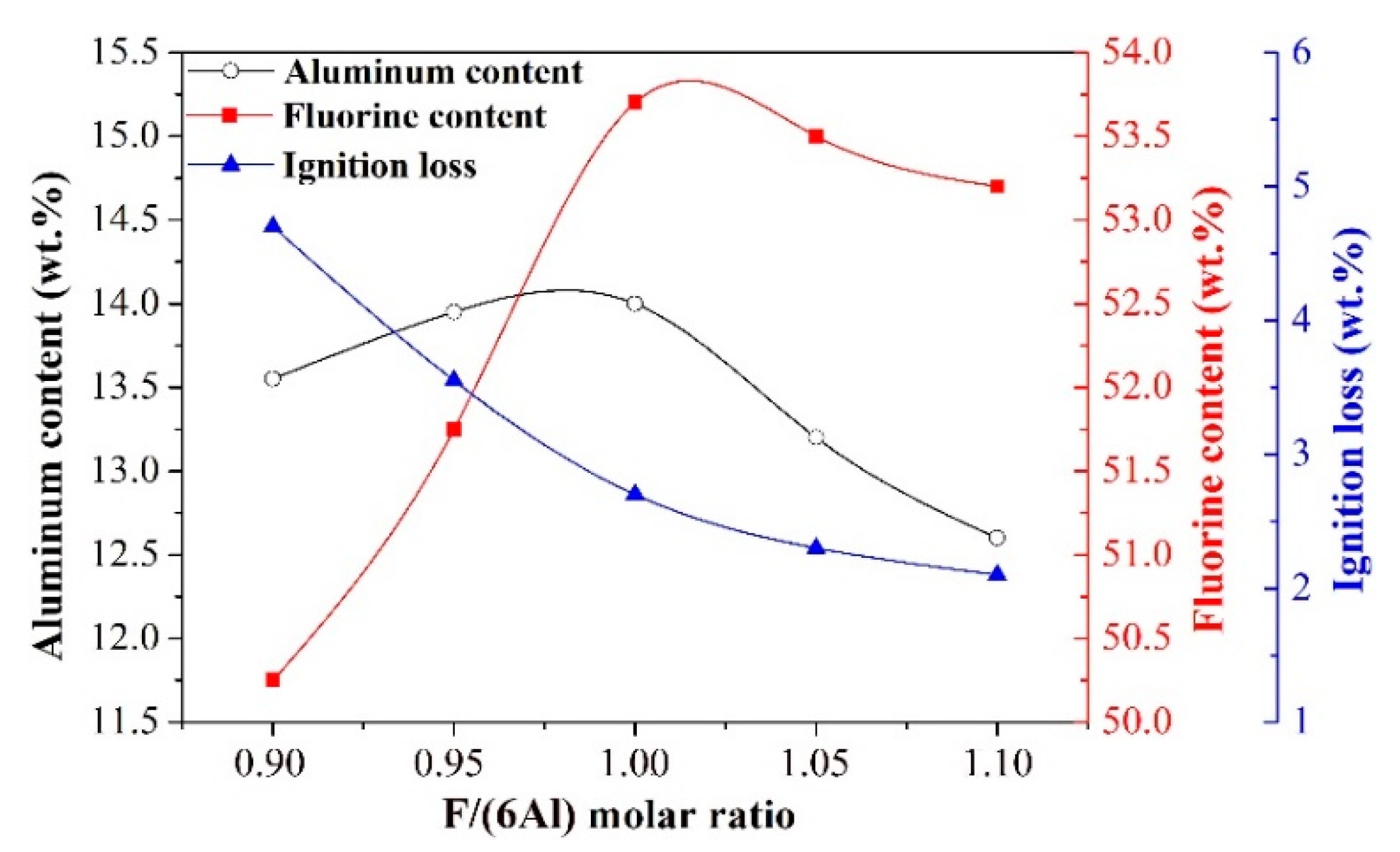 Materials Free Full Text Synthesis Of Cryolite Na3alf6 From Secondary Aluminum Dross Generated In The Aluminum Recycling Process Html