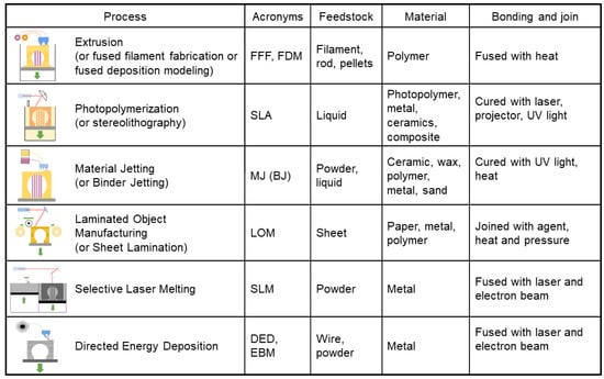 Materials | Free Full-Text | An Overview of Additive Manufacturing  Technologies—A Review to Technical Synthesis in Numerical Study of  Selective Laser Melting