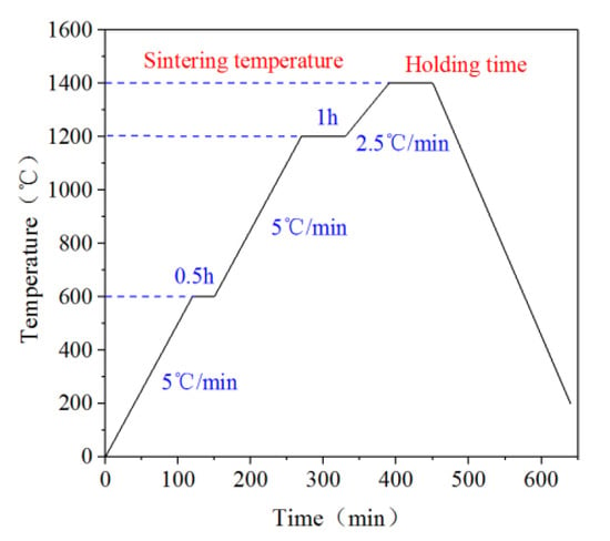 Influence of Sintering Process on Microstructure and Mechanical ...