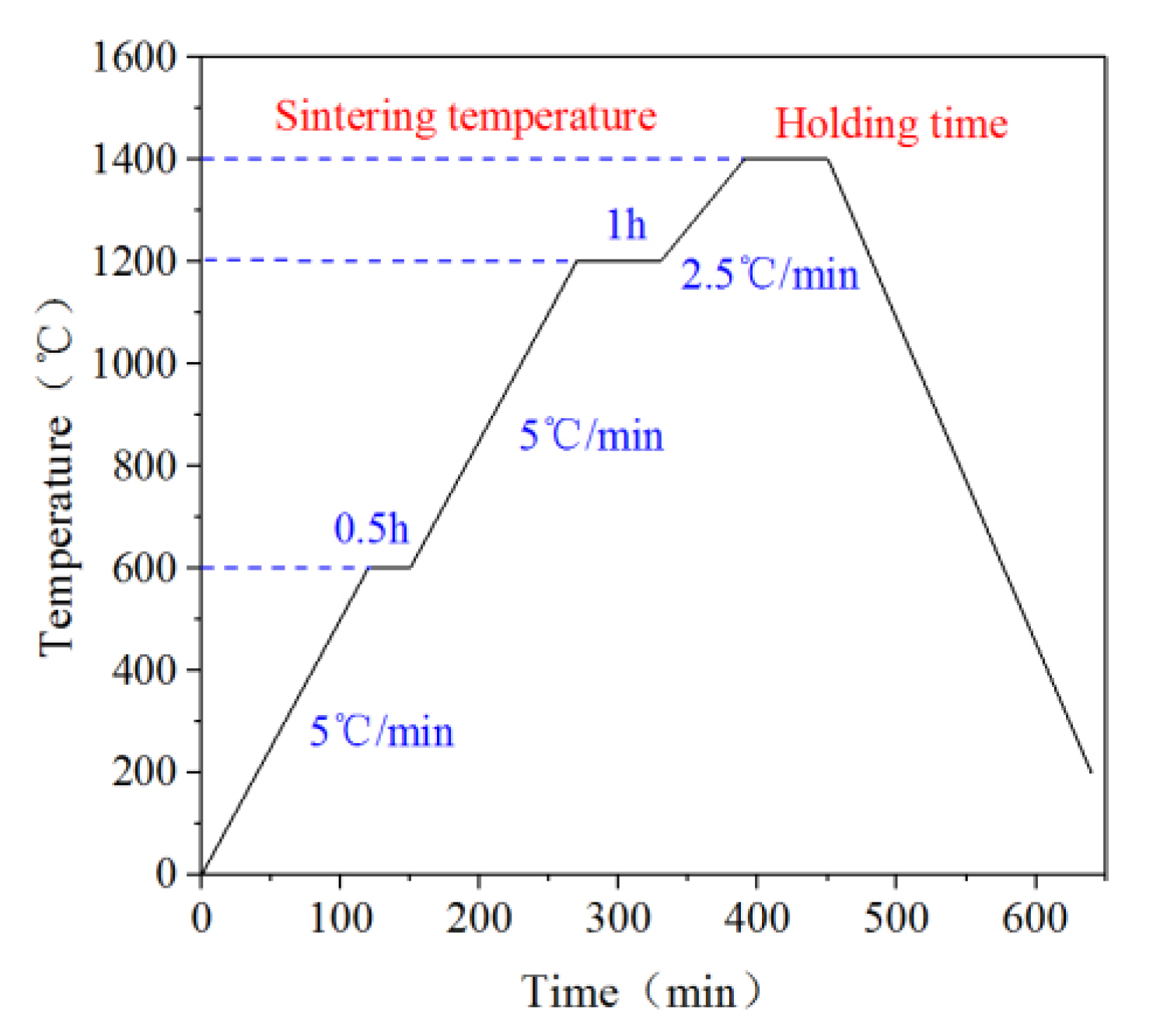 Materials | Free Full-Text | Influence Of Sintering Process On ...