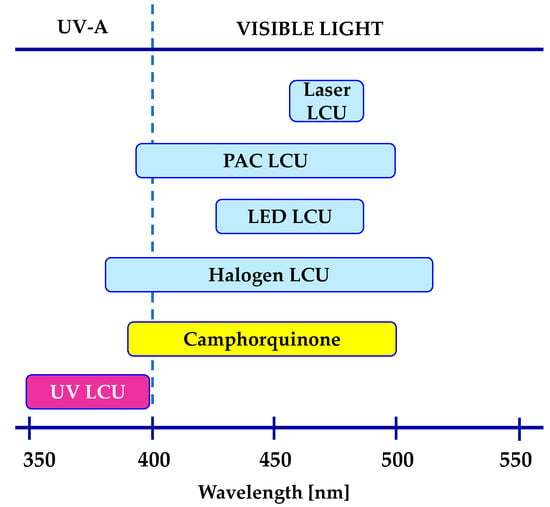 light- curable composite resin Light curing binder material nano