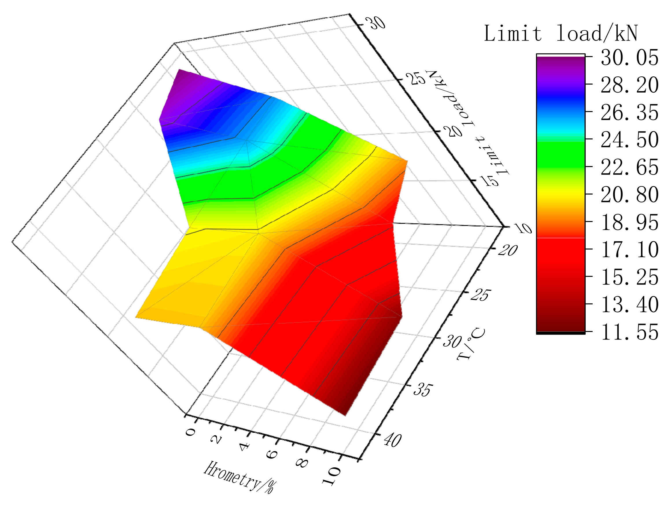 Capacity analysis