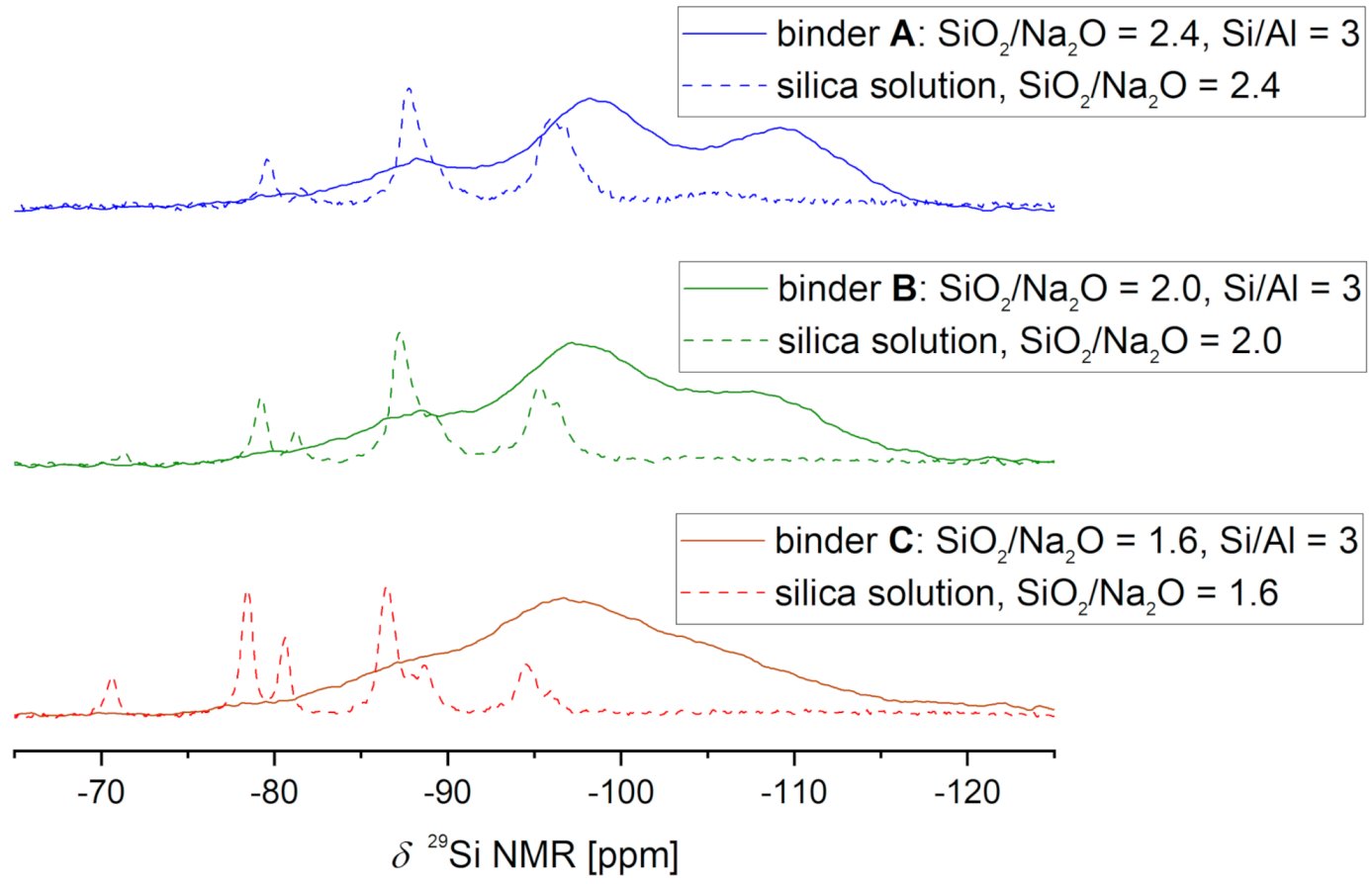 Materials Free Full Text Formation Of Geopolymers Using Sodium Silicate Solution And Aluminum Orthophosphate Html