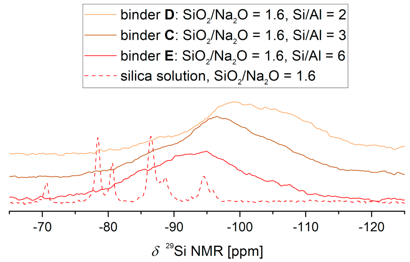 Materials Free Full Text Formation Of Geopolymers Using Sodium Silicate Solution And Aluminum Orthophosphate Html