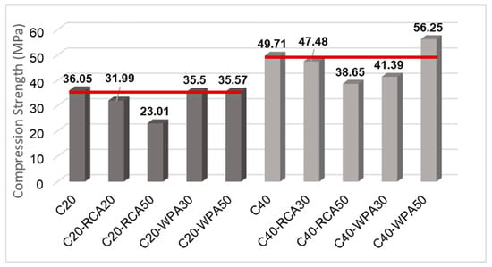 Materials Free Full Text Modulus And Strength Of Concretes With Alternative Materials Html