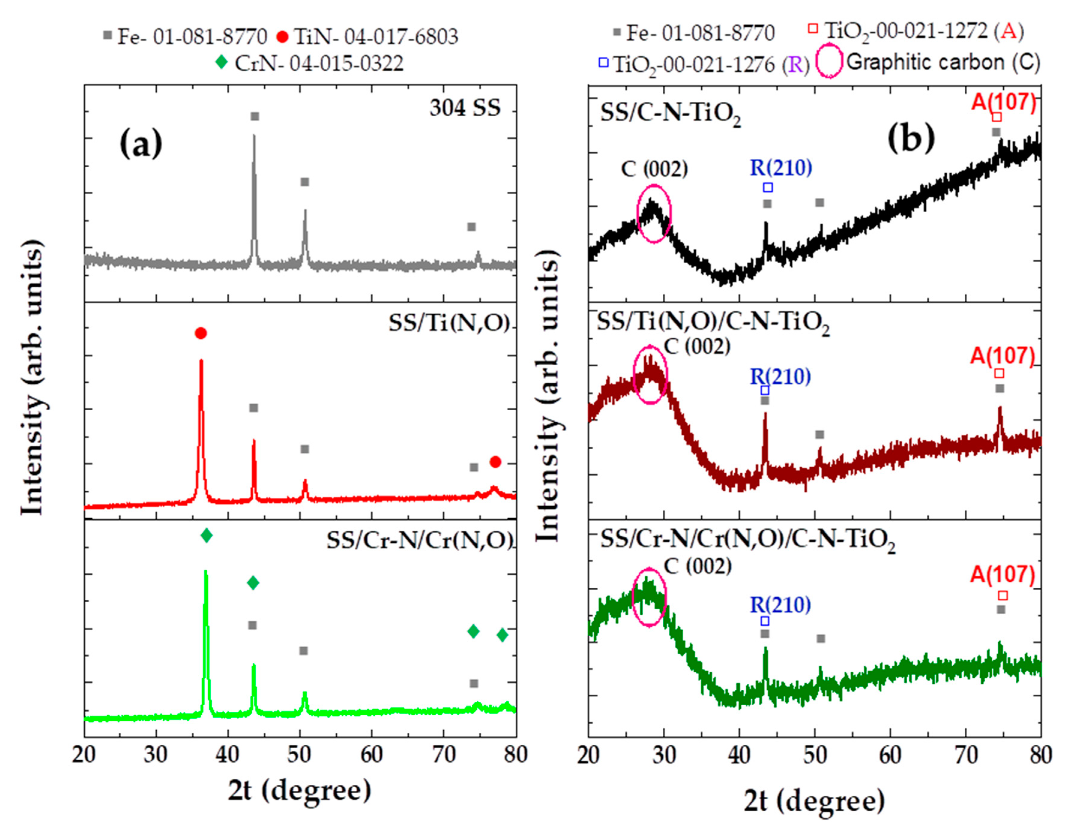 Materials Free Full Text Anticorrosion Coated Stainless Steel As Durable Support For C N Tio2 Photo Catalyst Layer Html