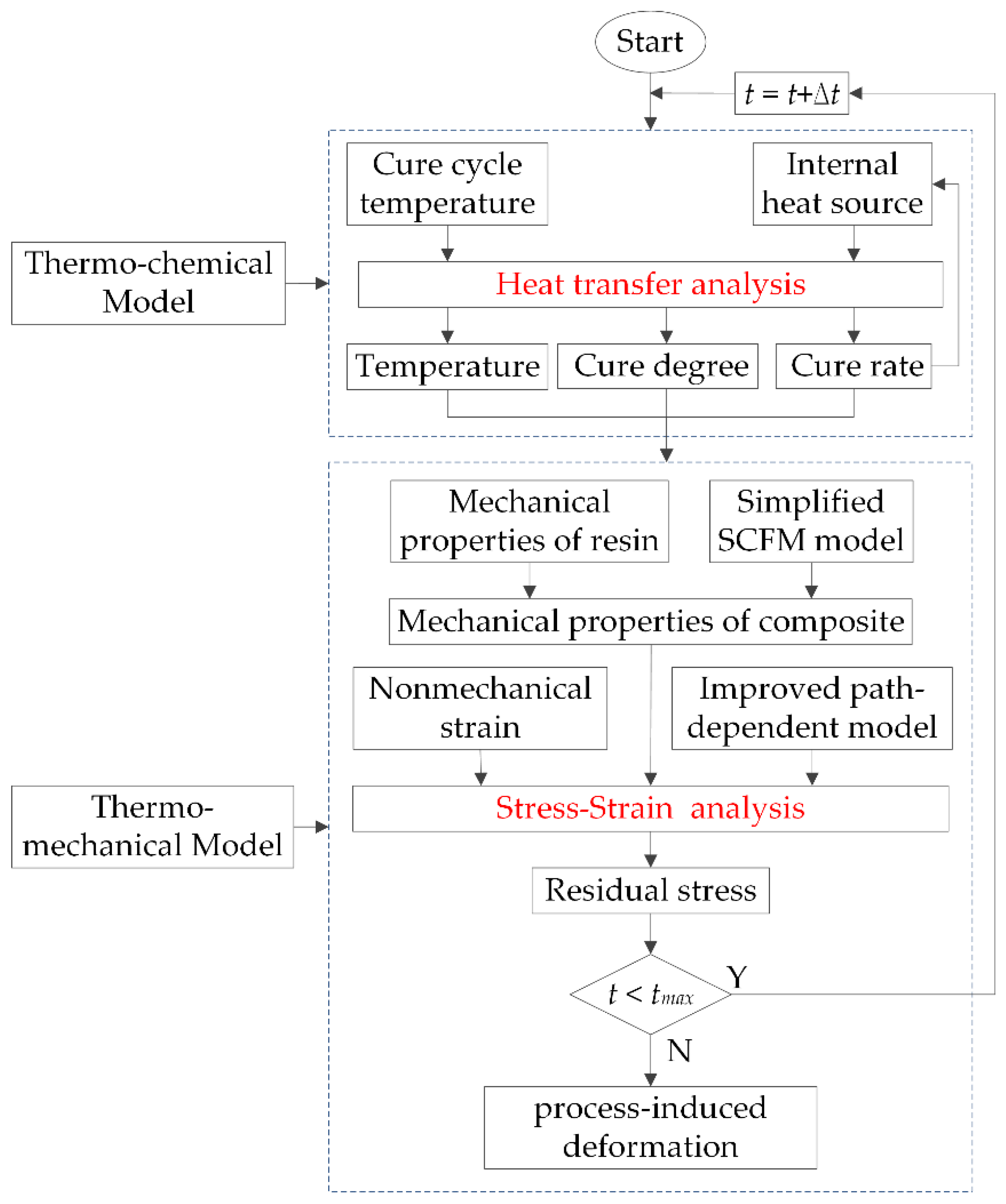 Modelling Of Process-Induced Deformation For Composite Parts ...