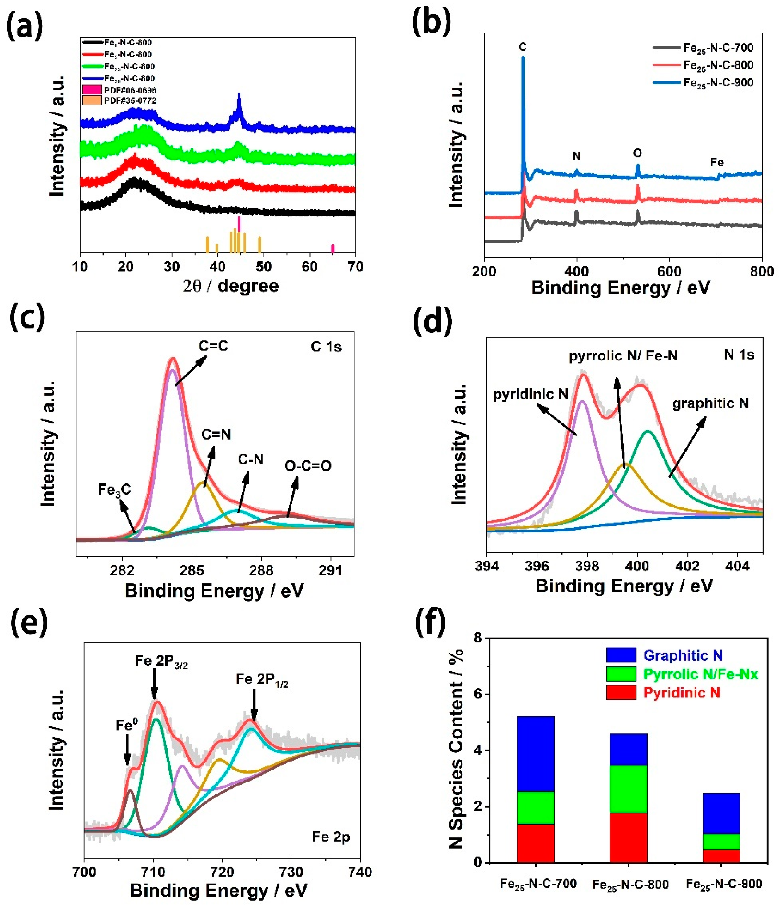 Materials Free Full Text Facile Synthesis Of The Amorphous Carbon Coated Fe N C Nanocatalyst With Efficient Activity For Oxygen Reduction Reaction In Acidic And Alkaline Media Html