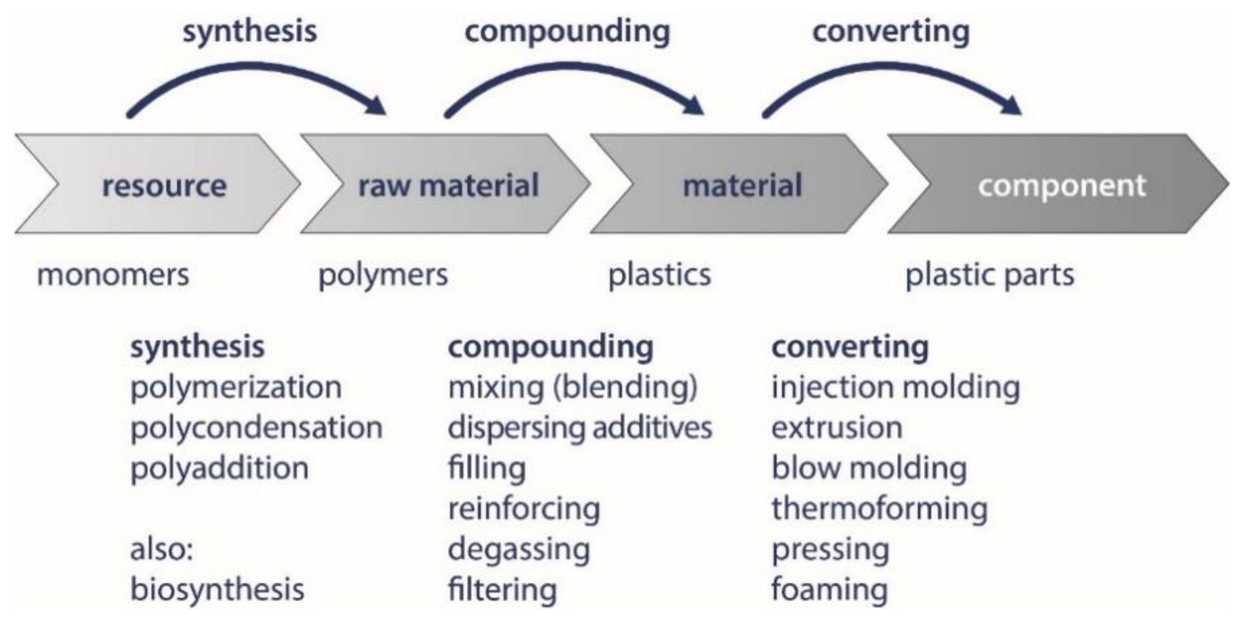 Materials | Free Full-Text | Review on the Biological Degradation of  Polymers in Various Environments | HTML