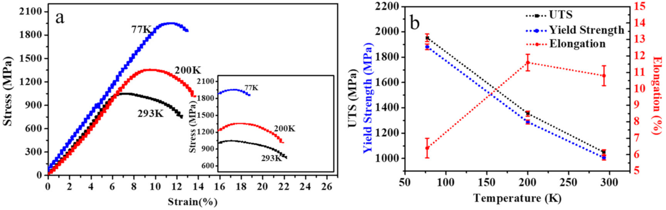 Strength-Ductility Synergy In A Metastable β Titanium Alloy By Stress ...