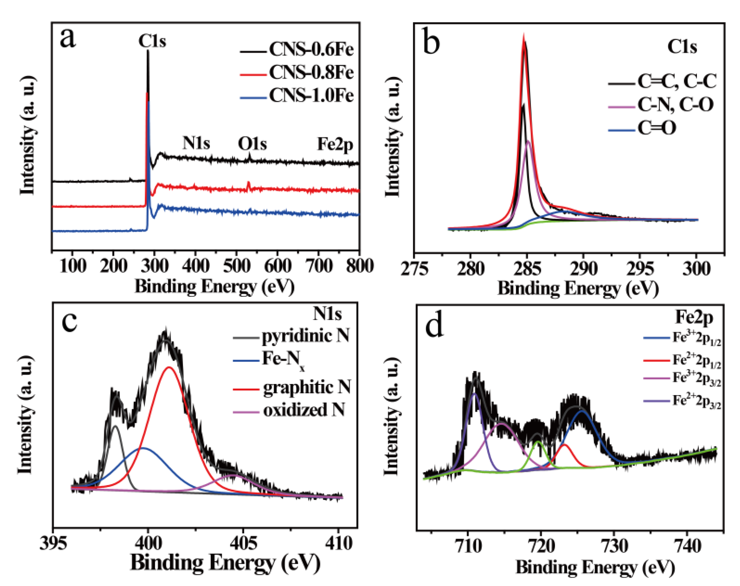 Materials Free Full Text A Facile Method For The Generation Of Fe3c Nanoparticle And Fe Nx Active Site In Carbon Matrix To Achieve Good Oxygen Reduction Reaction Electrochemical Performances Html