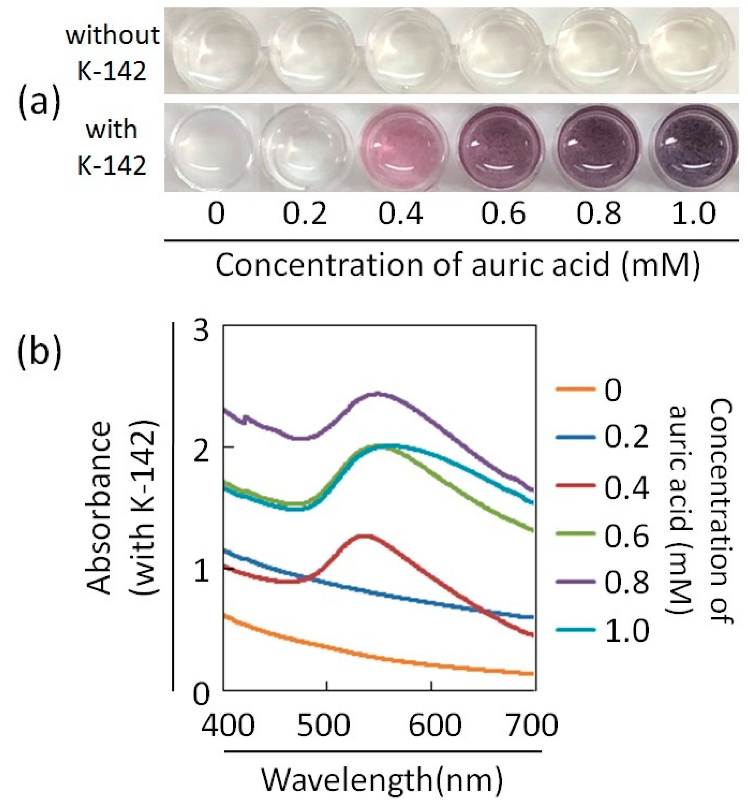 Materials Free Full Text Metal Accumulation Using A Bacterium K 142 Identified From Environmental Microorganisms By The Screening Of Au Nanoparticles Synthesis