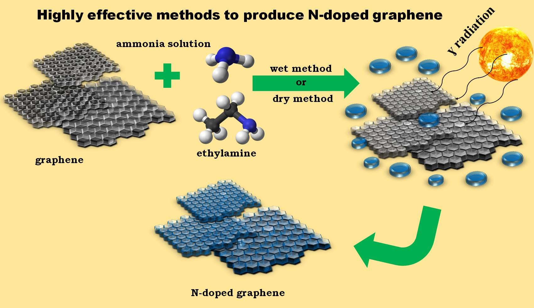 Materials Free Full Text Highly Effective Methods Of Obtaining N Doped Graphene By Gamma