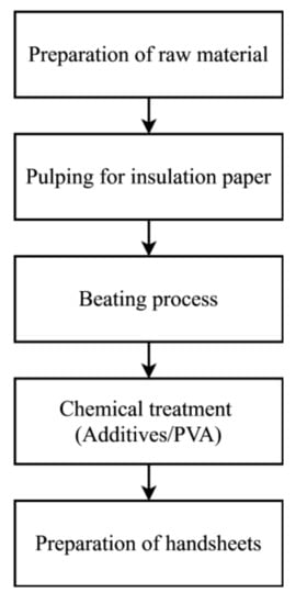Materials | Free Full-Text | Investigation of Kenaf Paper in the Presence  of PVA for Transformers Application