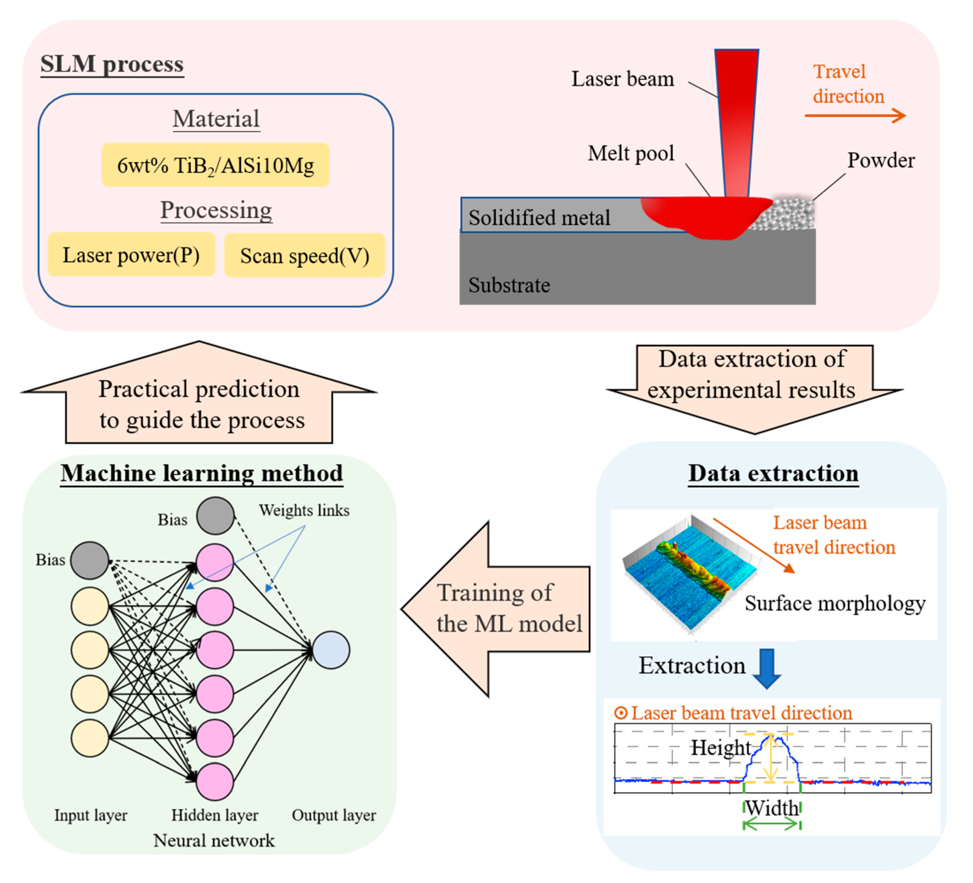 Materials | Free Full-Text | Predicting the Printability in Selective Laser  Melting with a Supervised Machine Learning Method
