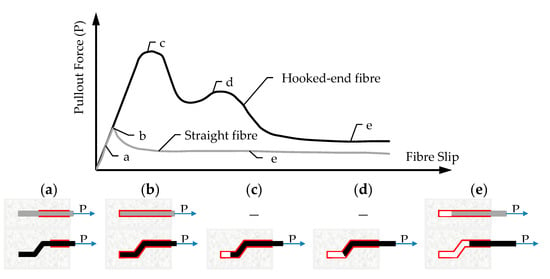 Materials Free Full Text Systematic Review On The Creep Of Fiber Reinforced Concrete Html