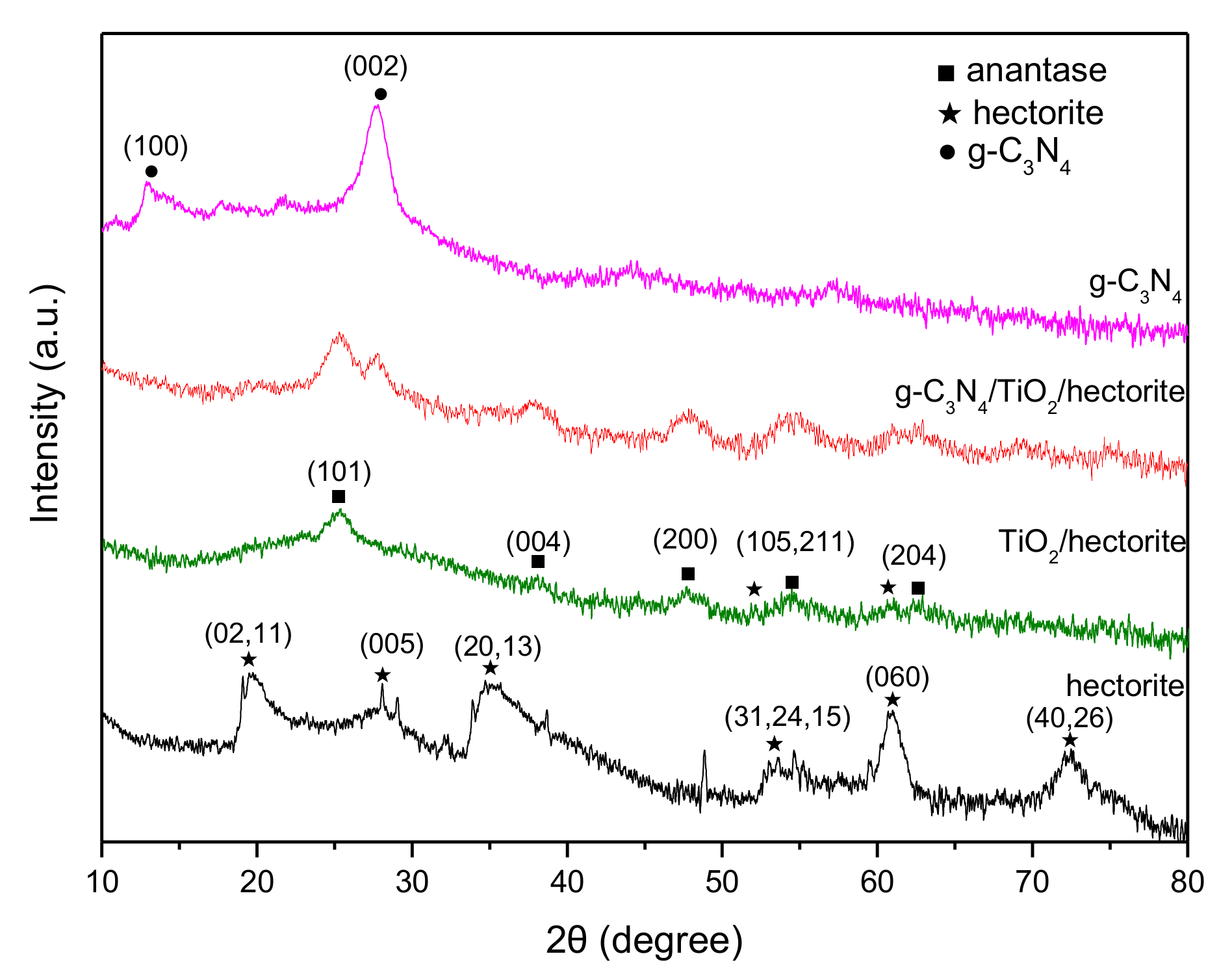 Materials Free Full Text Facile Synthesis Of G C3n4 Tio2 Hectorite Z Scheme Composite And Its Visible Photocatalytic Degradation Of Rhodamine B