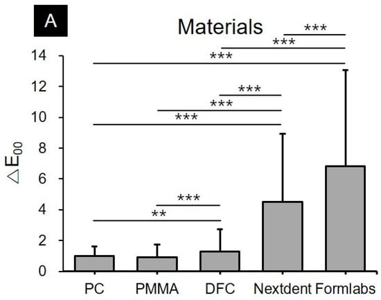 Materials Free Full Text Evaluation Of The Color Stability Of 3d Printed Crown And Bridge Materials Against Various Sources Of Discoloration An In Vitro Study Html