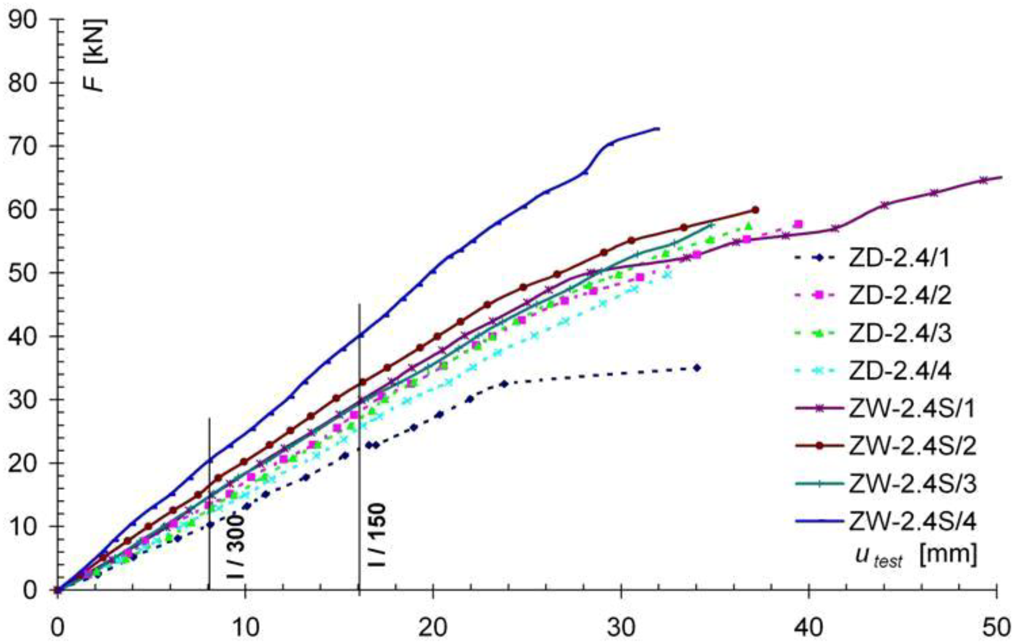 Materials Free Full Text Ductility Of The Tensile Zone In Bent Wooden Beams Strengthened With Cfrp Materials Html