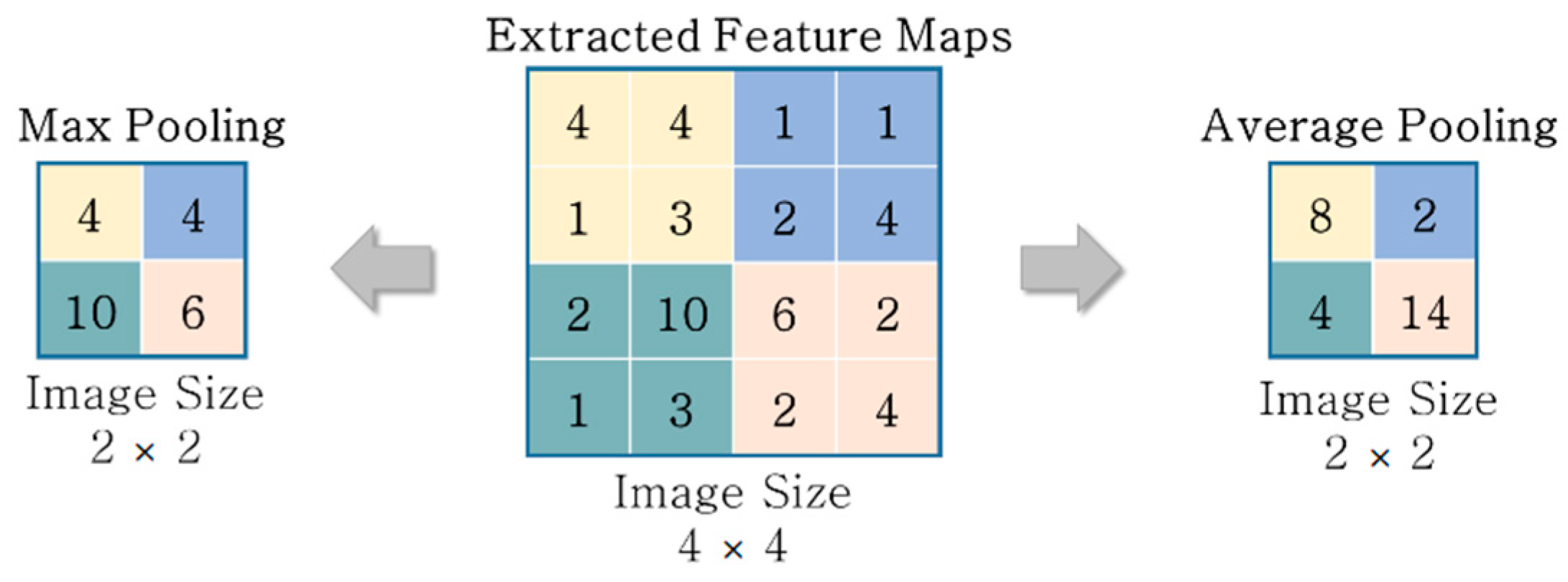 Max pooling