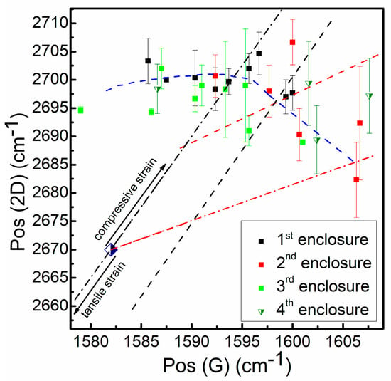 Materials | Free Full-Text | Catalyst-Less and Transfer-Less 