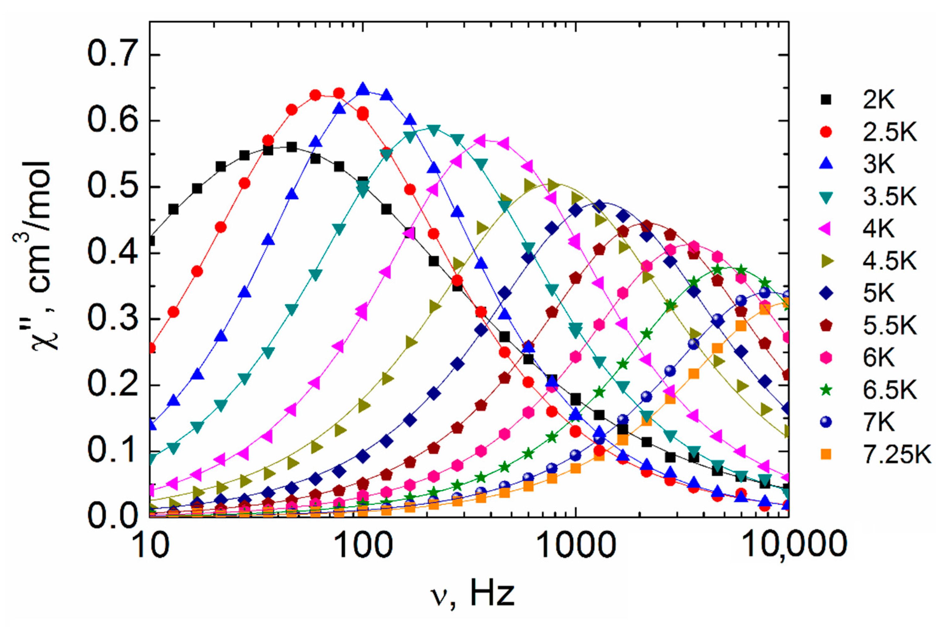 Materials Free Full Text Molecular And Polymer Ln2m2 Ln Eu Gd Tb Dy M Zn Cd Complexes With Pentafluorobenzoate Anions The Role Of Temperature And Stacking Effects In The