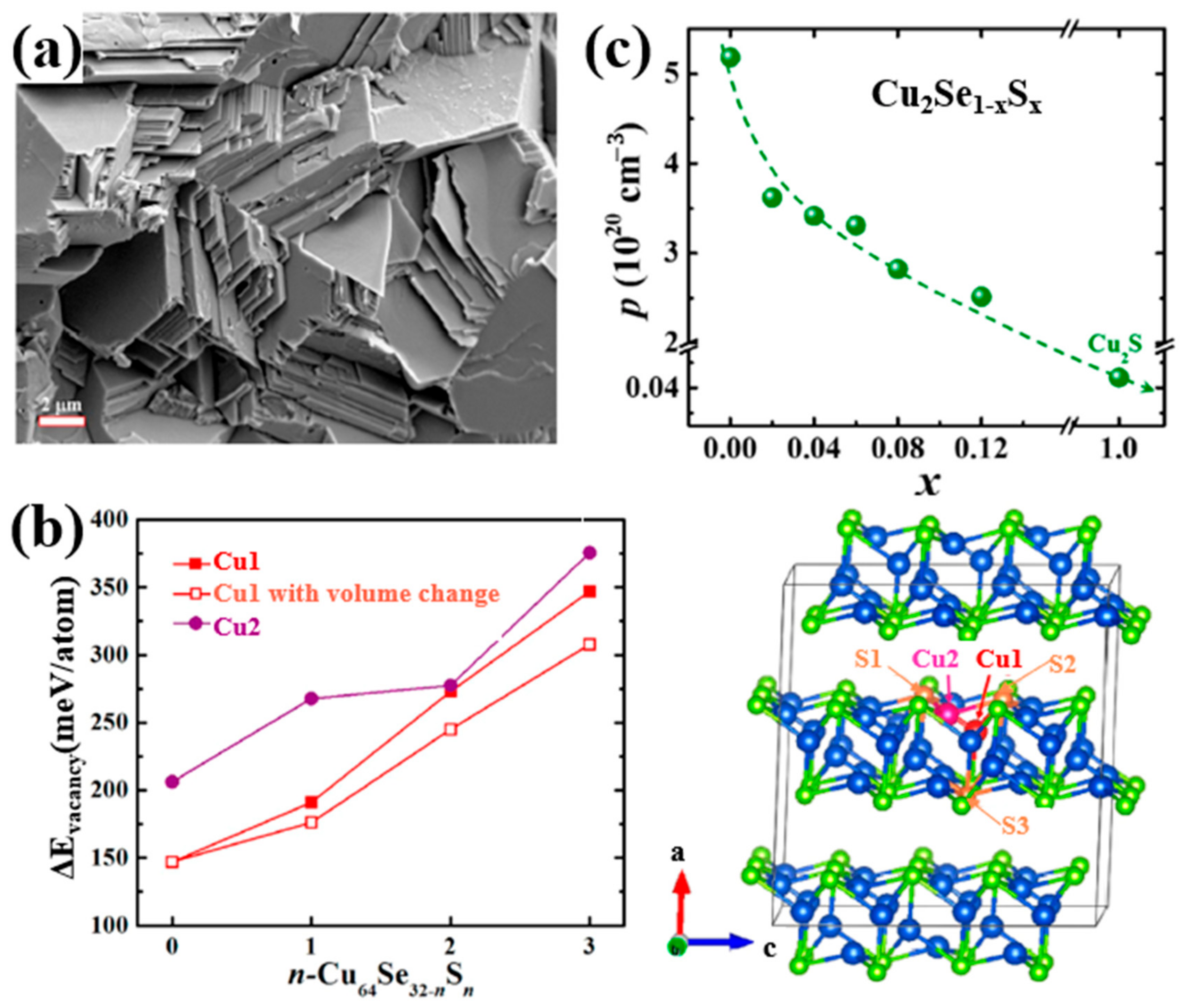 Materials Free Full Text Doping Effect On Cu2se Thermoelectric Performance A Review Html