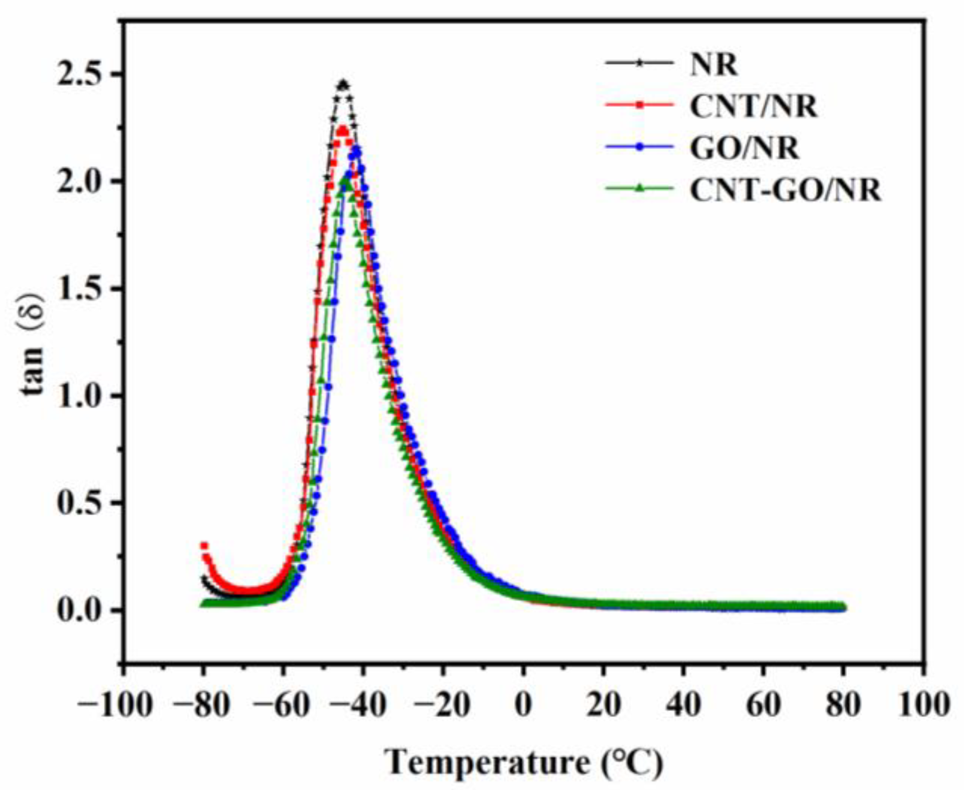 Materials Free Full Text Enhanced Fatigue And Durability Properties Of Natural Rubber Composites Reinforced With Carbon Nanotubes And Graphene Oxide Html