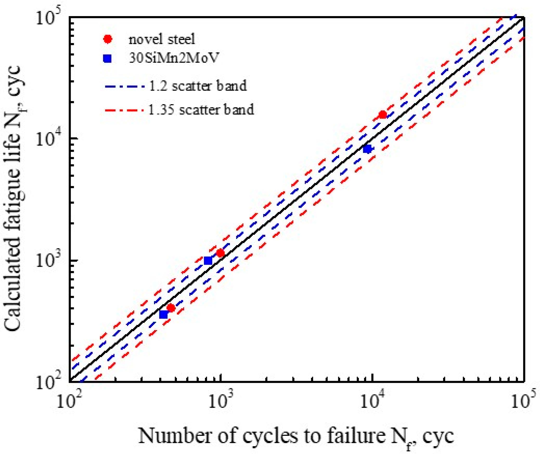 Materials | Free Full-Text | Low-Cycle Fatigue Behavior of the 