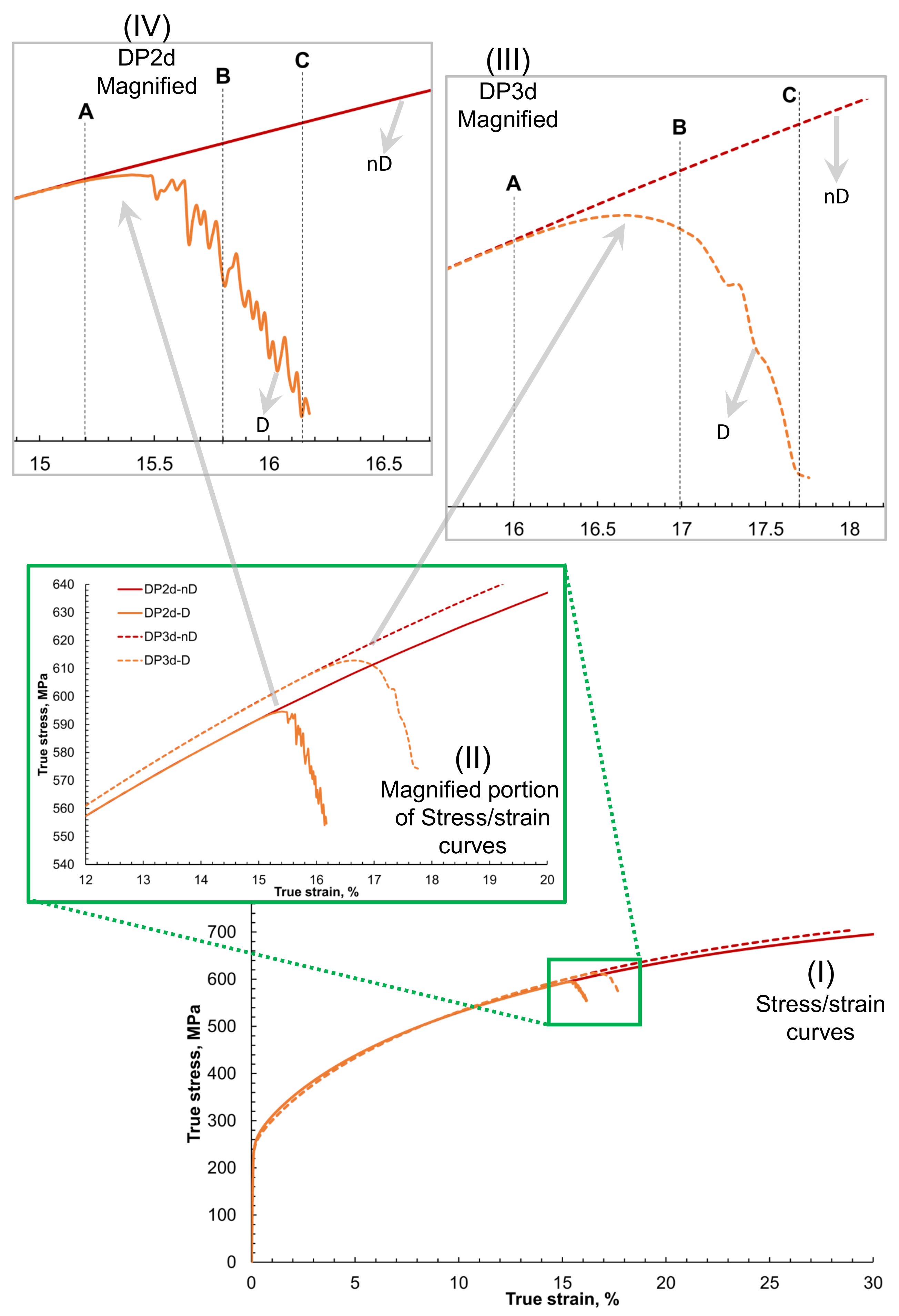 Materials Free Full Text Effect Of The 3rd Dimension Within The Representative Volume Element Rve On Damage Initiation And Propagation During Full Phase Numerical Simulations Of Single And Multi Phase Steels Html