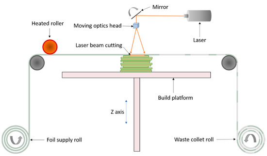 Materials | Free Full-Text | Application of Spectroscopy in Additive  Manufacturing | HTML