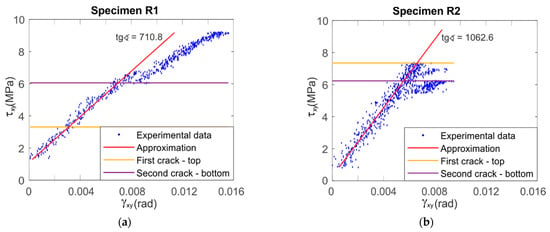 Materials Free Full Text Determination Of The Shear Modulus Of Pine Wood With The Arcan Test And Digital Image Correlation Html