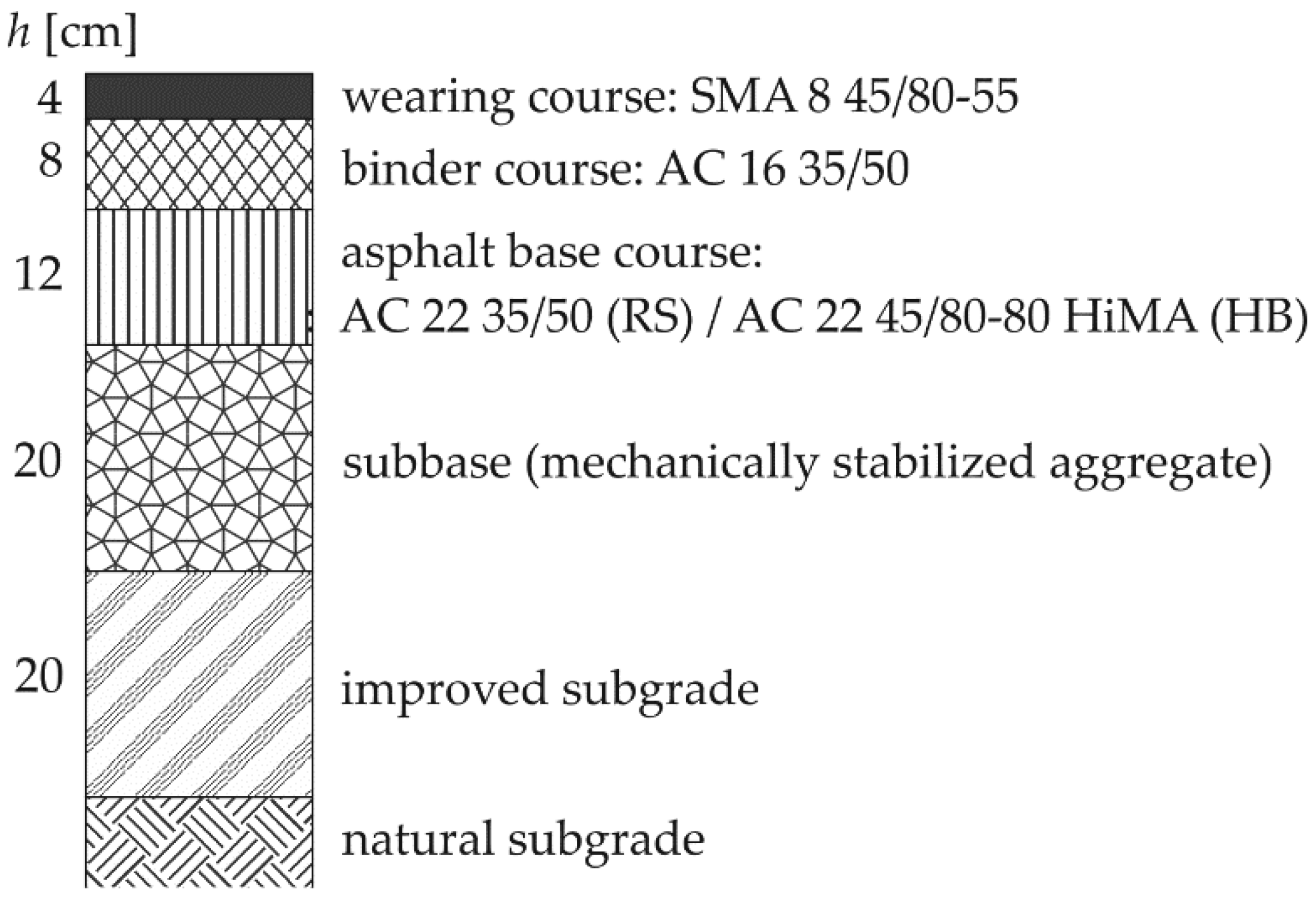 Materials | Free Full-Text | Concept of Similarity Method for Prediction of  Fatigue Life of Pavement Structures with HiMA Binder in Asphalt Layers