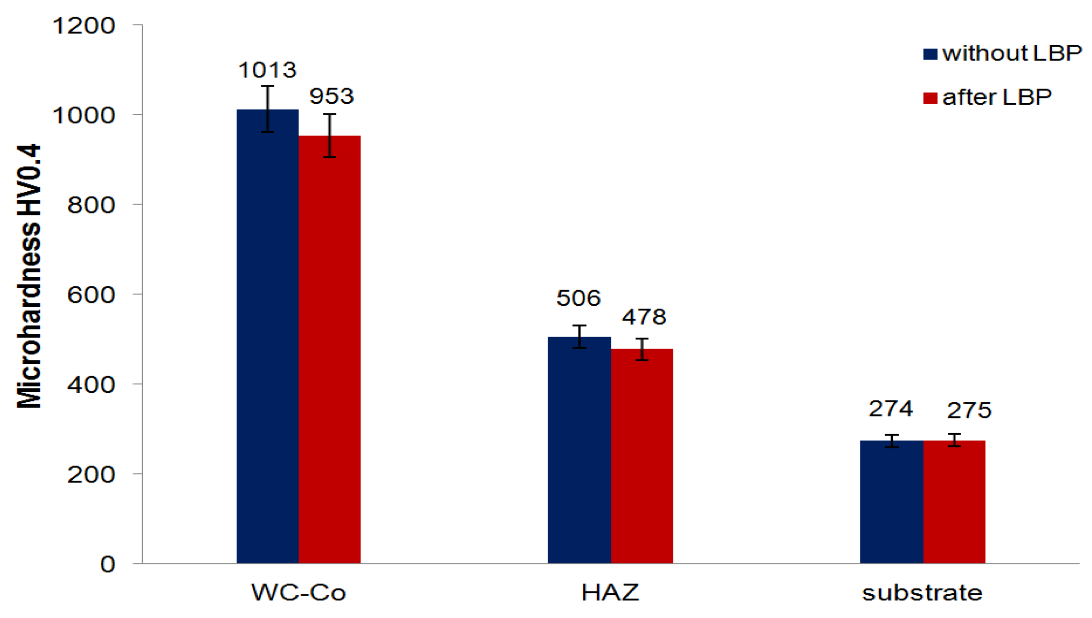 Measurement results