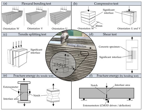 Numerical Analysis of Macro-Scale Mechanical Behaviors of 3D