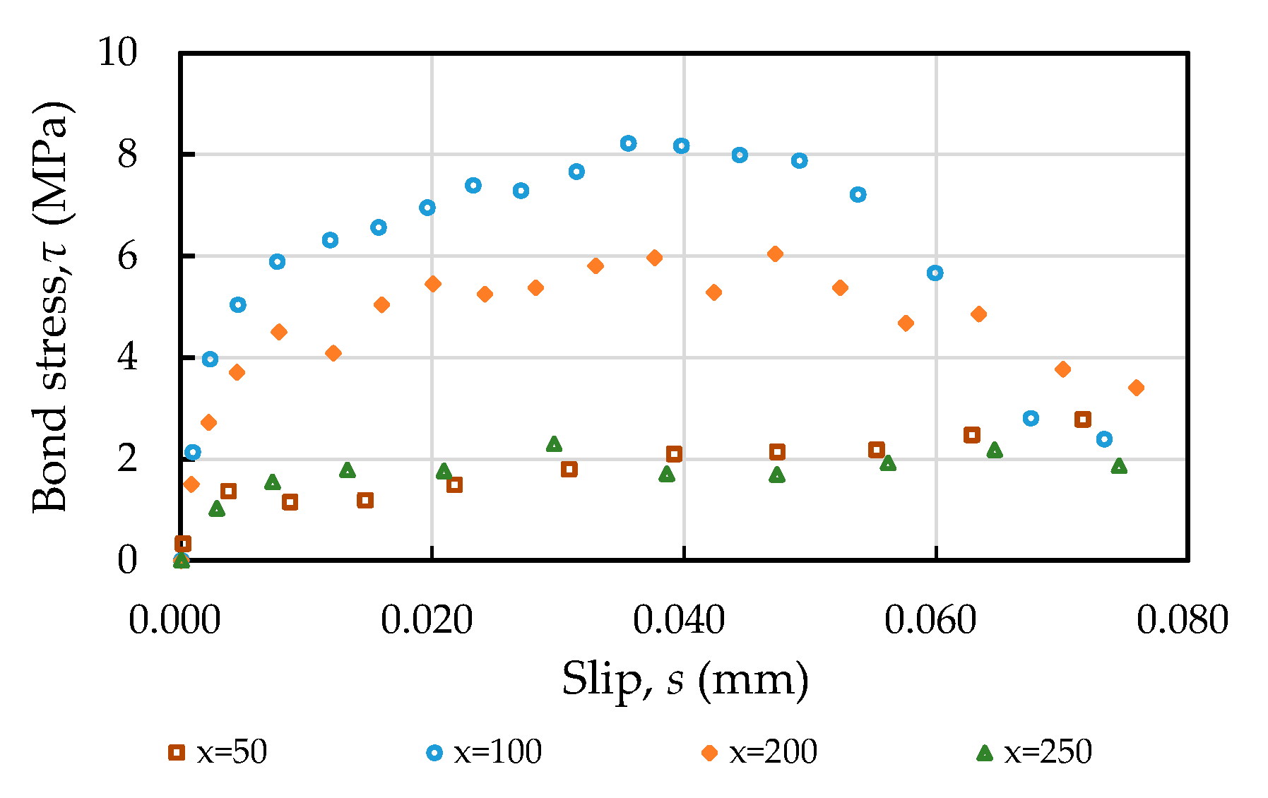 Modeling Uniaxial Bond Stress–Slip Behavior Of Reinforcing Bars ...