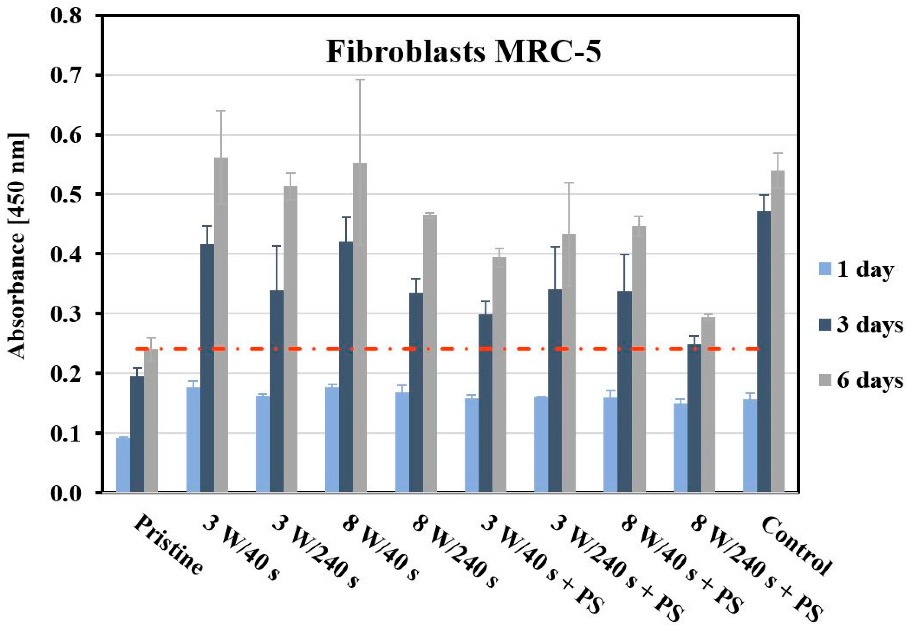 Materials | Free Full-Text | Cell Behavior of Primary Fibroblasts and  Osteoblasts on Plasma-Treated Fluorinated Polymer Coated with Honeycomb  Polystyrene | HTML