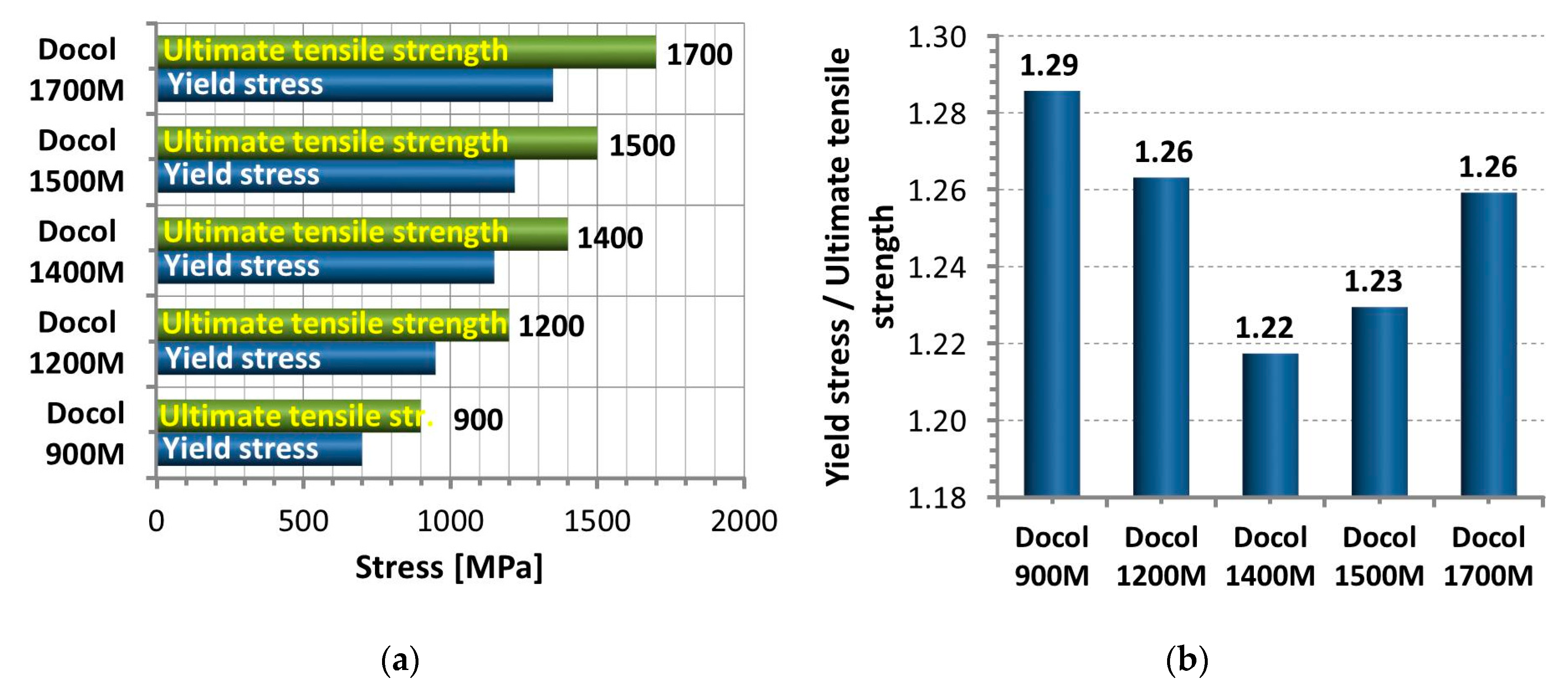 Tensile characteristics of the Docol 1200 M: (a) flat (un-notched