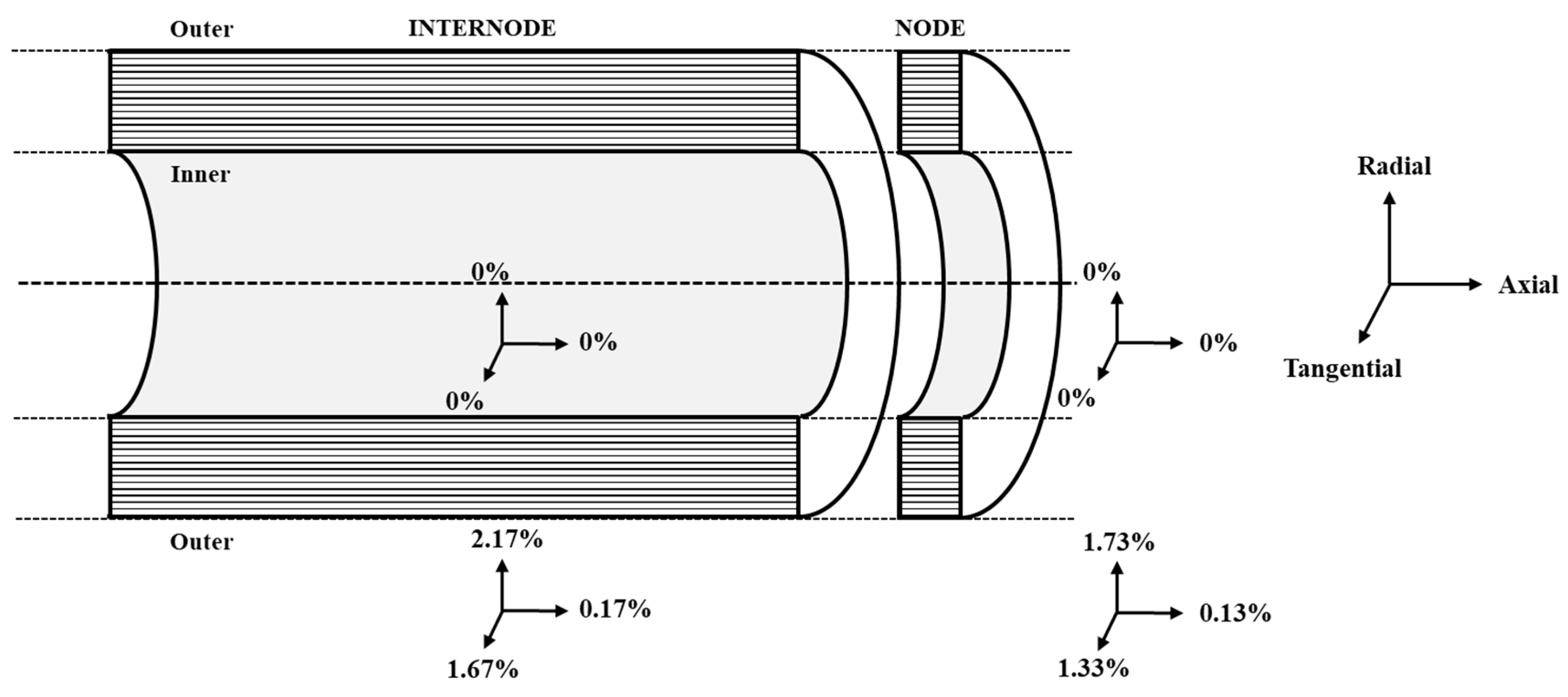 Materials Free Full Text Investigating The Underlying Effect Of Thermal Modification On Shrinkage Behavior Of Bamboo Culm By Experimental And Numerical Methods Html