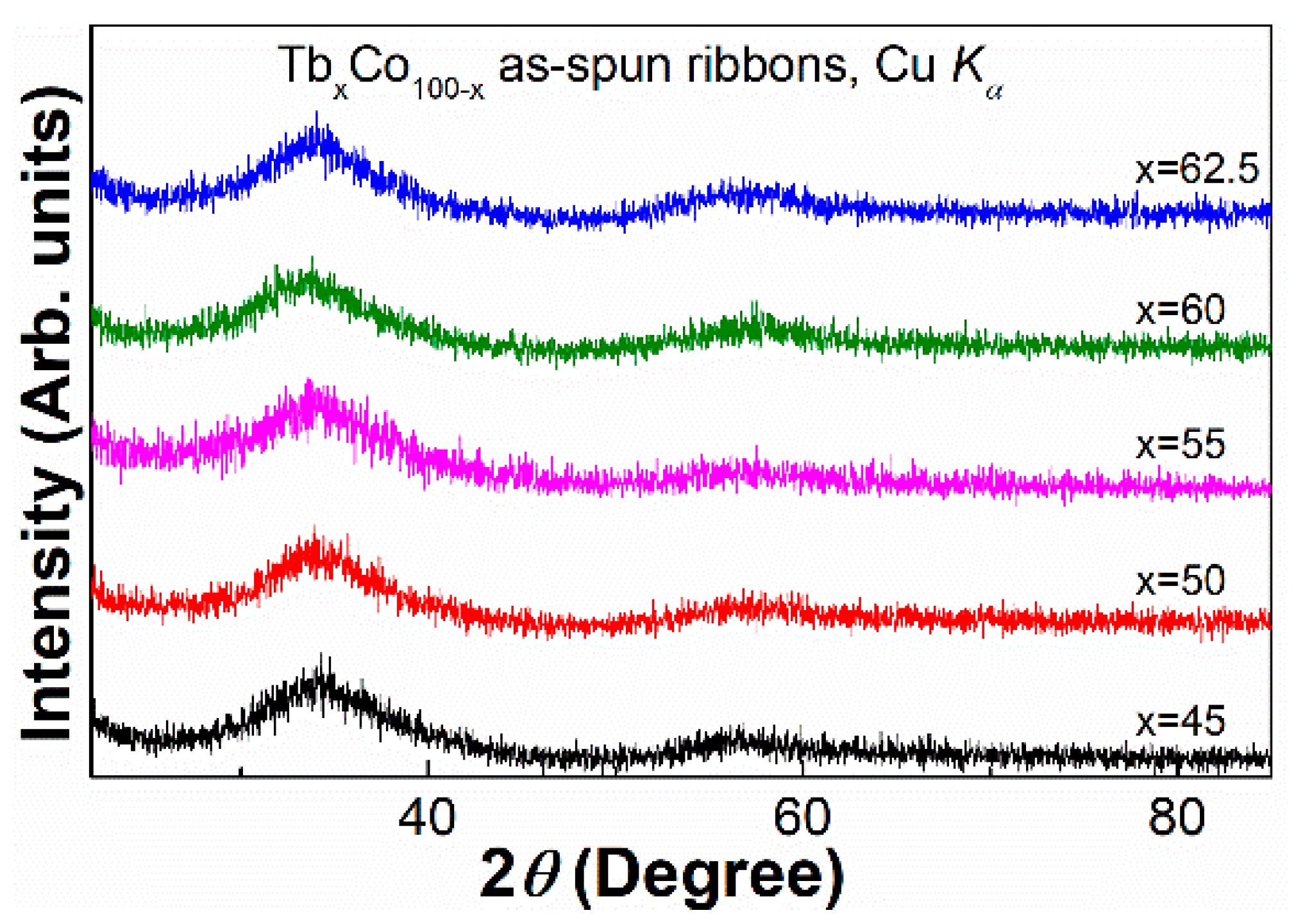 Materials Free Full Text Compositional Dependence Of Curie Temperature And Magnetic Entropy Change In The Amorphous Tb Co Ribbons Html
