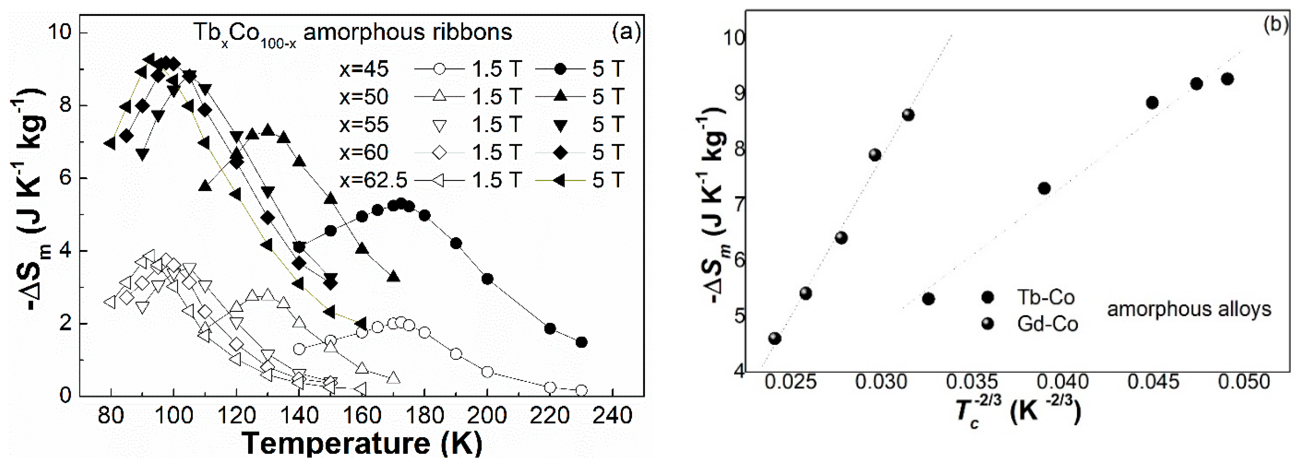 Materials Free Full Text Compositional Dependence Of Curie Temperature And Magnetic Entropy Change In The Amorphous Tb Co Ribbons Html