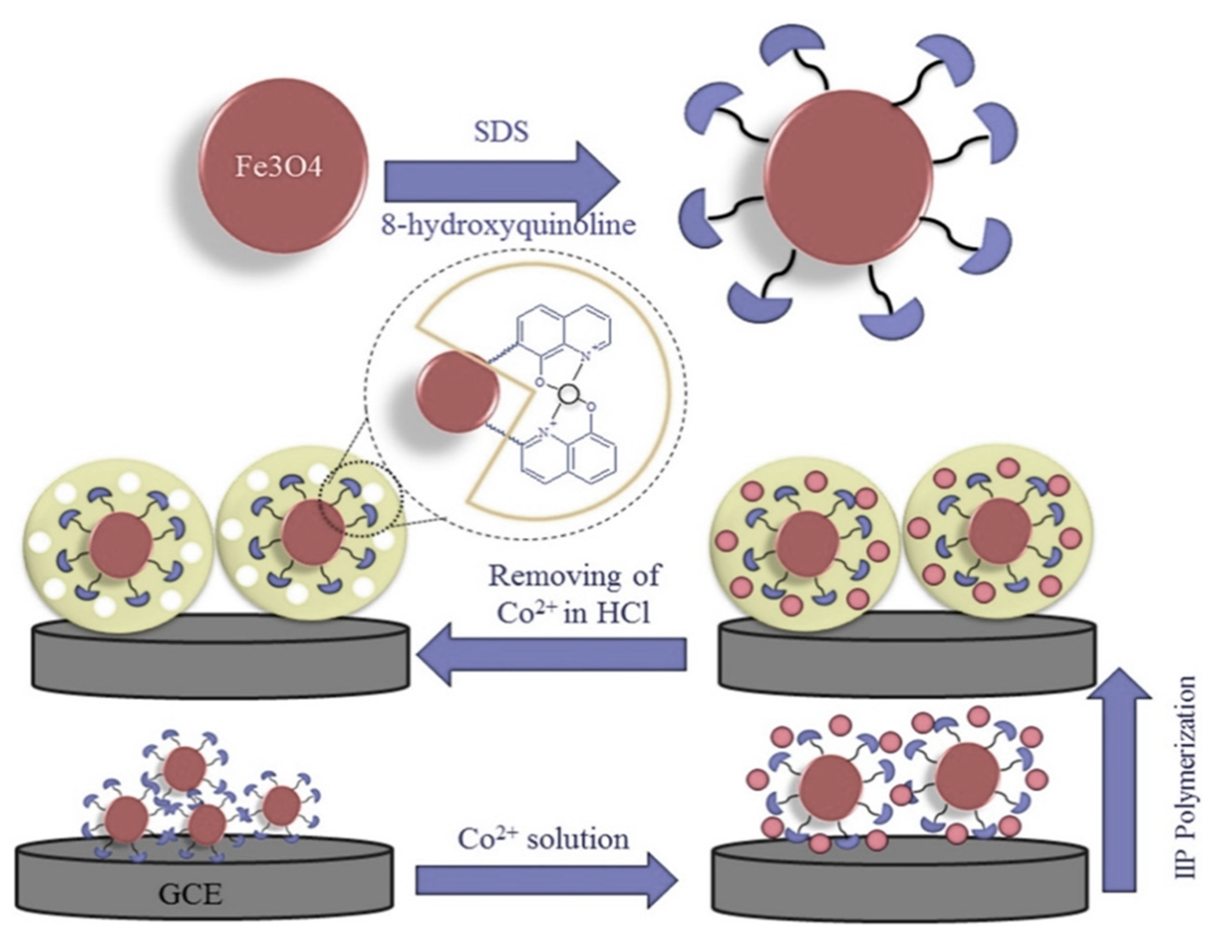 Materials Free Full Text Ion Imprinted Polymers Synthesis Characterization And Adsorption Of Radionuclides Html